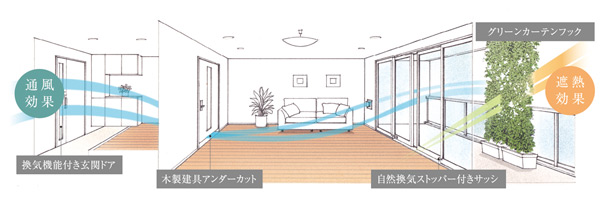 Interior.  [Passive design / Learn to good old Japanese house, Thought to live with nature] Passive design to learn the old Japan of residence. Learn from good old house, Design concept to achieve a comfortable life by dwelling of devising. Without resorting to electricity, To control the environment by building plan called passive design, Born home with enhanced comfort. (Conceptual diagram)