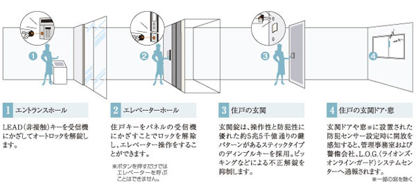 Security.  [DAIKYO quad lock system 4 × Lock System] (Conceptual diagram)