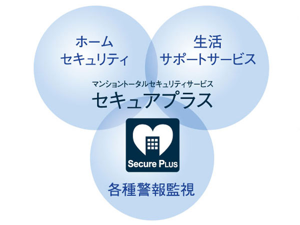 Security.  [Secure plus] By Daikyo A stage, Security and apartments total security services life support has become an integral "Secure Plus". Fire and elevators ・ Various alarm monitoring to monitor, such as the water supply equipment abnormality online "L.O.G (Lions ・ online ・ Guard) system. ", In cooperation with the leading security company, Deal quickly to emergency communication from the security sensors and intercom "Home Security". And, Life support to enrich the lives service "Secure plus ・ Benefit Club ". Peace of mind in these three services ・ It supports a rich life. (Conceptual diagram)