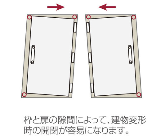 Security.  [Seismic entrance door frame to secure the escape route] When a large earthquake has occurred event, As the frame of the entrance door is easy to open and close the door be modified, Clearance (gap) is provided between the frame and the front door, It has adopted a seismic entrance door frame. (Conceptual diagram) ※ It supports in the range of a defined amount of deformation in JIS.
