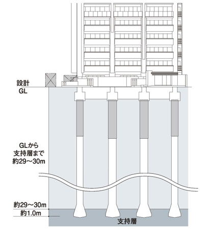 Building structure.  [Bearing power ・ Excellent foundation pile in horizontal resistance force] Foundation piles of the building, A diameter of about 1.3 ・ 1.7 ・ At 2.0m, A tip about 2.7 ・ 3.5 ・ Cast-in-place concrete 拡底 pile inflated up to 4.4m. This foundation pile, Underground about 29 ~ The support layer to be a ground strength N value more than 60 which is located in 30m buried eleven, It has achieved a strong foundation structure. Also in consideration of the liquefaction phenomenon, Winding a steel pipe in the pile head portion, Also enhanced horizontal force. (Conceptual diagram)