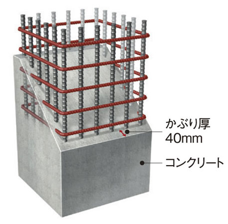 Building structure.  [durability ・ Thick fog and high-strength rebar to improve the earthquake resistance] Up to use a high-strength rebar of strength display SD390 is the main reinforcement of the pillars. In addition to the band muscle for the shear reinforcement of pillars (hoop) is, By welding a shear reinforcement in advance at the factory we use (except for some). further, As a countermeasure against deterioration of rebar, Head thickness from the concrete surface to the rebar, About 10mm Many secure than the standards set by the Building Standards Law, etc.. We have to get the best of the "grade 3" in the "deterioration countermeasure grade" of among the design house performance evaluation report. (Conceptual diagram)