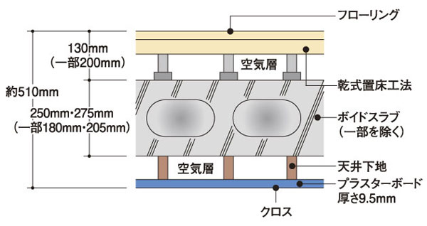Building structure.  [Double floor in consideration for sound insulation ・ Double ceiling] Double floor you set the air layer between the concrete slab and the floor ・ Adopt a double ceiling structure. To absorb the floor impact sound to reduce the living sound, Such as excellent thermal insulation, It was consideration to a variety of benefits.  Also, Through a pipe into the double floor, Maintenance and renovation also made it easy. (Conceptual diagram)