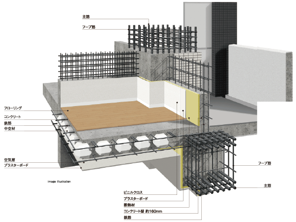 Building structure.  [Pillar structure / Void Slab floor ・ Double ceiling] Using high-strength rebar in the concrete inside of the reinforcing steel pillars that support the building. In welded structure the band muscle bundle the main reinforcement of the pillars in hoop, It has secured the tenacity of the pillar structure. Also, Floor adopts Void Slab construction method does not go out a small beam in the room. Flooring adopts high sound insulation LL-45 grade. Double ceiling is easy and changing the position of the luminaire. (Conceptual diagram)