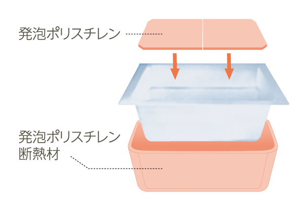 Bathing-wash room.  [Warm bath] Proud of the excellent heat insulation performance in the bathtub, Adopt a foamed polystyrene insulation. By using the Furofuta, Even hot water is only down about 2 ℃ standing 6 hours, It exerts a happy energy-saving effect. (Conceptual diagram)