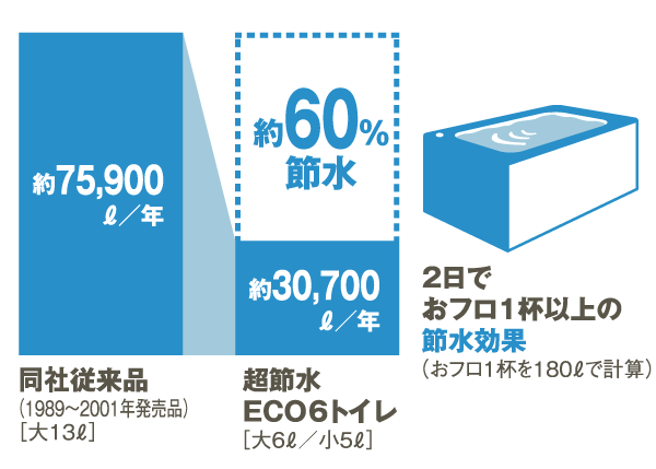 Toilet.  [Super water-saving toilet ECO6] Large washing 6L, "Super water-saving toilet ECO6" of small cleaning 5L. The company conventional product ※ Compared to the (large-13L), About 60% of the realized water-saving.  ※ 1989 ~ 2001 launched products  [Trial calculation conditions] A family of four (two men, 2 women) is large once / Man ・ Day, Small 3 times / Man ・ Day calculated in the case of using.  [Quote source] Energy-saving security housing promotion approach book [unit price] Water supply and sewerage systems: 265 yen /  sq m (conceptual diagram)