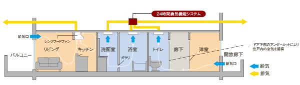 Features of the building.  [To provide a comfortable indoor environment clean, Introduce a 24-hour ventilation function system] In order to keep the indoor air environment always comfortable, Introduce a 24-hour ventilation system in the bathroom. Each room ※ To the wall by installing the air supply port, Feed the fresh air into the room. further, In the surrounding water to force ventilation in conjunction with the 24-hour ventilation function, Discharging the air containing the dirty air and moisture. These synergistic effect, The air in the room is always comfortable in the clean. of course, It is also effective in the prevention of condensation and mold caused by moisture.  ※ Japanese-style room, Except B type Western-style and (3). (Conceptual diagram)