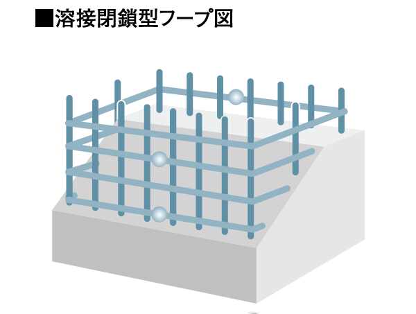 Building structure.  [Welding closed hoop] The band muscle of the pillars, Adopt a welding closed hoop that was welded in advance at the factory. Compared with the conventional method that the hook shape by bending the reinforcing bars, You can realize a highly earthquake-resistant pillar.   ※ Except for some