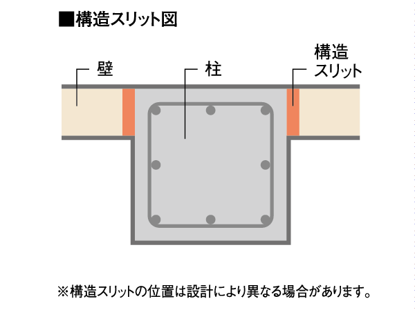 Building structure.  [Structure slit] In the event of an earthquake, In order to prevent the shear fracture pillars and beams are each other interfere with the outer wall in a mighty force, Introducing the structure slit. By turning off the edge of the pillar and wall, We have to ensure the earthquake resistance.