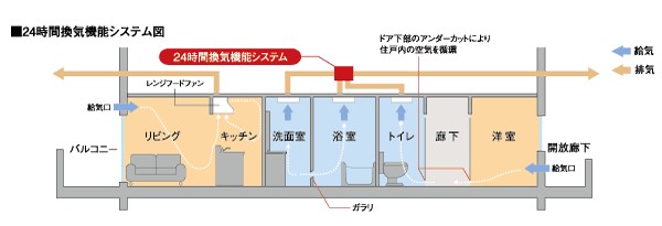 Building structure.  [In order to keep the indoor air environment always comfortable, Introduce a 24-hour ventilation function system in the bathroom] Each room ※ To the wall by installing the air supply port, Feed the fresh air into the room. further, In the surrounding water to force ventilation in conjunction with the 24-hour ventilation function, Discharging the air containing the dirty air and moisture. These synergistic effect, The air in the room is always comfortable in the clean. of course, It is also effective in the prevention of condensation and mold caused by moisture.  ※ Japanese-style room, B1 ・ Except B type Western-style and (3)