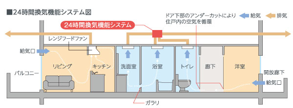 Features of the building.  [24-hour ventilation function system] In order to keep the indoor air environment always comfortable, Introduce a 24-hour ventilation function system in the bathroom. Each room ※ The installed the air supply port, Feed the fresh air into the room. further, In the surrounding water to force ventilation in conjunction with the 24-hour ventilation function, Air is always comfortable in the clean.  ※ Japanese-style room, Except C type Western-style (4)