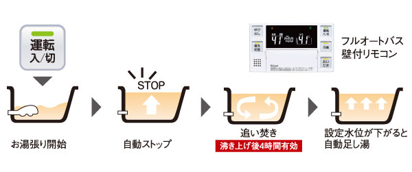 Bathing-wash room.  [Full Otobasu] In addition to setting the amount of the temperature and the hot water of the hot water, Adopt a full Otobasu you ready for automatically bathing. Even reheating and adding hot water, OK in one switch. The remote control is also set in the kitchen in addition to the bathroom, Easily can hot water clad in between the kitchen work, very convenient. (Conceptual diagram)
