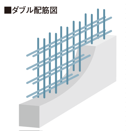 Building structure.  [Double reinforcement] In method wall such as assembling a rebar in a grid pattern, The main structure is the construction of the double reinforcement to partner the rebar to double as a standard. It has achieved a higher durability than a single Haisuji.   ※ Except part (conceptual diagram)