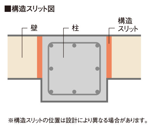 Building structure.  [Structure slit] In the event of an earthquake, In order to prevent the shear fracture pillars and beams are each other interfere with the outer wall in a mighty force, Introducing the structure slit. By turning off the edge of the pillar and wall, We have to ensure the earthquake resistance. (Conceptual diagram)