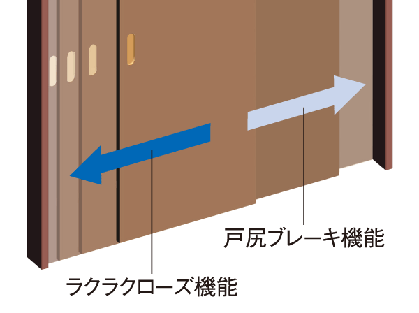 Building structure.  [Ease Rose function] Slowly pull the door just before closing the sliding door, Equipped with Ease Rose function to close tightly. Brakes just before hitting the frame even when open, Door tail brake function to keep the bounce was also added. (Conceptual diagram)