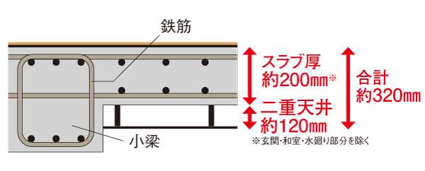 Building structure.  [Excellent structural strength and sound insulation, To achieve the thermal insulation properties, Precursor structure of peace of mind] Set to about 200mm of floor slab thickness is sufficient thickness ※ . The structure there is no space in the slab, To maintain the high structural strength. By further adoption of the double ceiling, To suppress the vibration and life sound from the upper and lower floors, Also realized excellent sound insulation. It should be noted, The double ceiling, There is also a benefit, such as future maintenance and renovation can be easily.  ※ Entrance ・ Japanese-style room ・ Except for the water around part