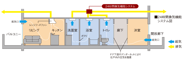 Building structure.  [In order to keep the indoor air environment always comfortable, Introduce a 24-hour ventilation function system in the bathroom] Each room ※ To the wall by installing the air supply port, Feed the fresh air into the room. further, In the surrounding water to force ventilation in conjunction with the 24-hour ventilation function, Discharging the air containing the dirty air and moisture. These synergistic effect, The air in the room is always comfortable in the clean. of course, It is also effective in the prevention of condensation and mold caused by moisture.  ※ Except for the Japanese-style room.
