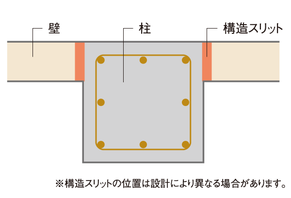 Building structure.  [To deal with the unlikely event of an earthquake, Introducing the structure slit] When an earthquake occurs, In order to prevent the pillars and beams to shear destroy each other interfere with each other in the great power, Introducing the structure slit. By turning off the edge of the pillar and wall, It has secured the strength against earthquakes. (Conceptual diagram)