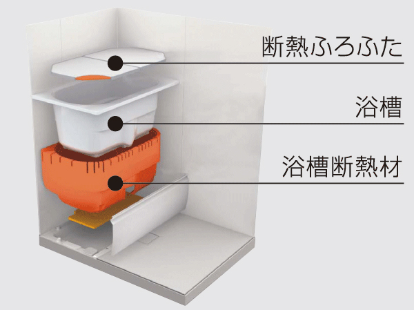 Bathing-wash room.  [Thermos bathtub] There was much in the double insulation. Temperature decrease after 4 hours is less than 2.5 ℃ in the closed state of the Furofuta. (Conceptual diagram)