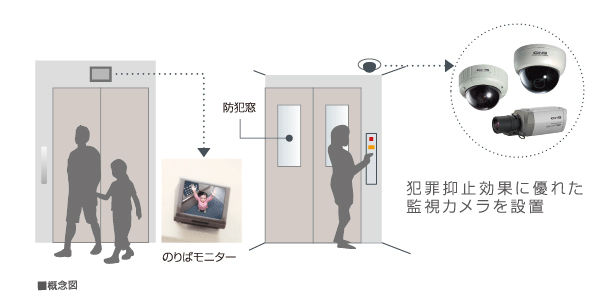 Security.  [Security features that elevator inside of safety can be confirmed] Security Window (2 situation in the elevator can be visually ~ 14th floor) Ya, Set up a monitor that can see the video in the car to elevator hall. By increasing the elevator of crime prevention, Support secure apartment life.