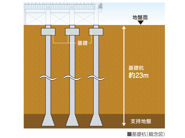 Building structure.  [Safe foundation structure] Buried a pile of reinforced concrete to the supporting layer, which is said to firm ground. High seismic by the tough basis with such sense of stability shaking of an earthquake ・ Demonstrate the durability.