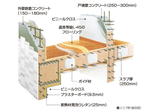 Building structure.  [Reduce the upper and lower floors of the living sound in slab thickness 250mm] Ensure high sound insulation in the lattice hollow slab construction method that achieves its traditional thick 250mm from floor slab thickness by using a void material. Also, Thick floor slab (floor thickness) with the flooring Japanese Industrial Standards (JIS standard) has adopted a sound insulation grade L-45 was determined to exhibit excellent sound insulation.
