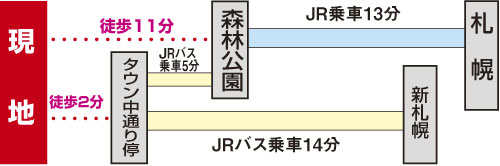 route map. Traffic view. JR Station walk 11 minutes, Direct to Sapporo Station ride 13 minutes. Also a bus stop in the town