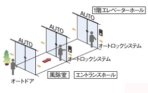 Security.  [Triple auto door] When Ya a lot of luggage, It is also useful for those of wheelchair users (conceptual diagram)