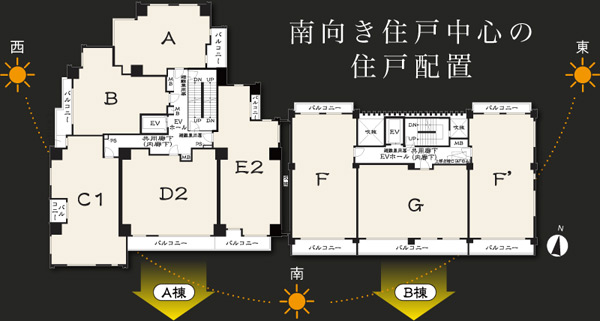 Features of the building.  [Dwelling unit placement] Building A ・ In Building B both, Dwelling unit placement of the south-facing dwelling unit center ※ Sun illustrations, Varies by only is an image season. Also rank ・ By dwelling unit position, Day the situation is different.