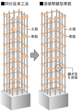 Building structure.  [Welding closed girdle muscular] The main pillar portion was welded to the connecting portion of the band muscle, Adopted a welding closed girdle muscular. By ensuring stable strength by factory welding, To suppress the conceive out of the main reinforcement at the time of earthquake, It enhances the binding force of the concrete (conceptual diagram)