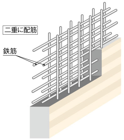 Building structure.  [Double reinforcement] Rebar seismic wall, It has adopted a double reinforcement which arranged the rebar to double in the concrete. To ensure high earthquake resistance than compared to a single reinforcement (conceptual diagram)