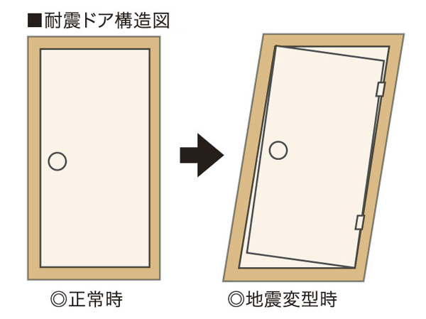 Security.  [Seismic entrance door frame to secure the evacuation route at the time of earthquake] In preparation for the event of an earthquake, Adopt a seismic door frame to the front door. It is a specification that can open and close the door even if the door frame is deformed by a big shake (conceptual diagram)
