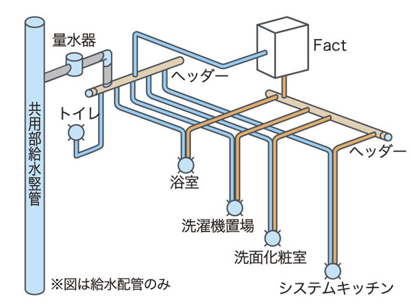 Building structure.  [Maintenance is easy sheath tube header method] water supply ・ Adopt the method to connect the hot water supply header and each faucet part in one tube. Easy maintenance, It will also be stable water supply using water and hot water at the same time in several places (conceptual diagram)