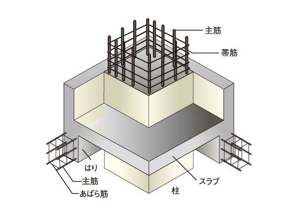 Building structure.  [Strong RC (reinforced concrete) structure in an earthquake or fire, Welding closed muscle ・ Spiral muscle] RC structure, Strong force pulled the "iron", Keep the tenacious strength by combining each other's strengths and strong pressed force "concrete". Also, The band muscle of the pillars, Using the spiral muscle that a welding closed muscle or rebar was pieced together in advance welding rebar wound in a spiral. Pillars have a stickiness to the rolling of the earthquake, And exhibit high seismic resistance (conceptual diagram)