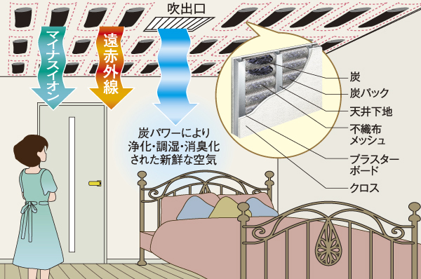 Building structure. Patented "coal power clean system", Spread the charcoal to the ceiling of all Western-style, And feeding clean air purified through a layer of "natural charcoal" in "charcoal chamber" in the ceiling in the indoor (conceptual diagram) (Japanese Patent No. 5226362)