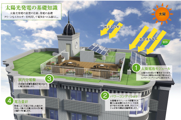 Building structure. With consideration to the environment will also be introduced, "solar power generation system.". Since Made power panels installed in the roof electricity is used for lighting the common areas, You will be able to utility costs to reduce the waste without common areas in the power generation of self-sufficiency (conceptual diagram)