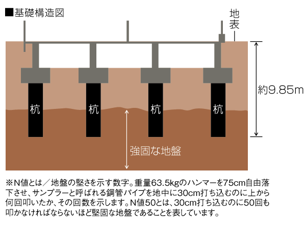 Building structure.  [Solid foundation structure in solid ground] Basic to create a strong building to protect the event of even safety of residence at the time of earthquake, To build a solid foundation structure to support the building. "Clean River finesse Mulberry west" is, N value of 50 or more of solid ground ・ It has built a solid foundation on top of the support layer (conceptual diagram)