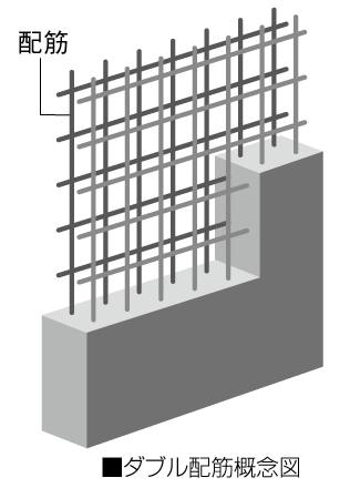 Building structure.  [Double reinforcement] When you set up the rebar in a grid-like or box-shaped, Making full use of further rebar in part to be the main set up to double the "double reinforcement structure" in place. High durability than single Haisuji, Earthquake or strong impact, Also exhibits excellent strength and rigidity to the shake (conceptual diagram)