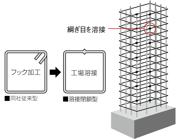 Building structure.  [Welding closed girdle muscular] Adopt a welding obturator is a pillar hoop (band muscle). By pre-welding the seams of the hoop, Improve the ability to unite forces and concrete to bundle the main reinforcement. Has achieved a strong structure to earthquake (conceptual diagram)
