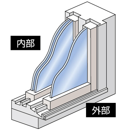 Building structure.  [Double-glazing with excellent thermal insulation performance] Adopt the inner window of the double-glazing to keep the indoor temperature is also about twice that of a single-sheet glass. Enhance the heating effect, Mold ・ Prevents condensation that causes mite occurrence (conceptual diagram)