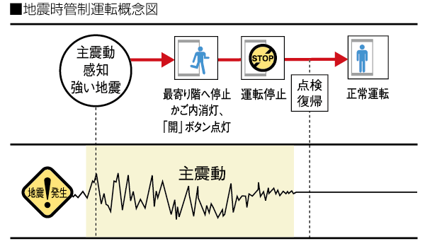 Building structure.  [Elevator with seismic control driving device] Open the automatic stop and door to the nearest floor to sense the earthquake, Ensure the evacuation route. Etc. or trapped in the elevator, Unexpected trouble will protect the inhabitants from the (conceptual diagram)