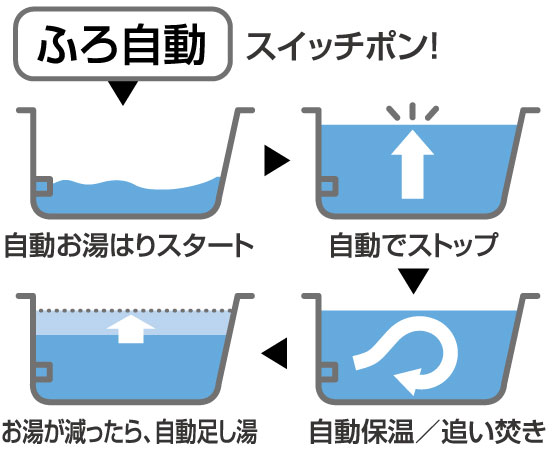 Bathing-wash room.  [Full Otobasu] Automatically keep warm from the hot water beam in the switch one, Hot water plus, You can Reheating (conceptual diagram)