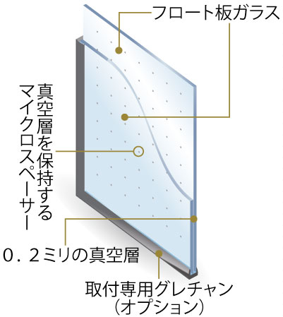 Building structure.  [Thin insulating glass] The thermal insulation performance is about 1.3 times of the multi-layer glass, More than twice the single glass. Since the indoor side glass is not too cold, It keeps the warmth of the room with a small heating effect of the non-uniformity (conceptual diagram)