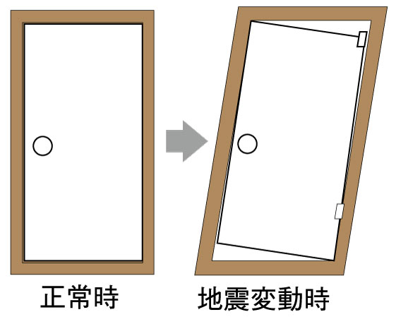 earthquake ・ Disaster-prevention measures.  [Entrance door with seismic function] Entrance door, Adopt a seismic door to reduce the will not open even if the door is deformed by the earthquake (conceptual diagram)