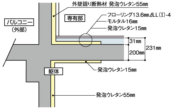 Building structure.  [Excellent thermal insulation and sound insulation] YukaAtsu is 231mm, The outer wall ensure the 180mm. Sprayed with urethane foam to the winding portion of the concrete outer wall and the floor slab, Sound insulation ・ We have extended thermal insulation effect (conceptual diagram)