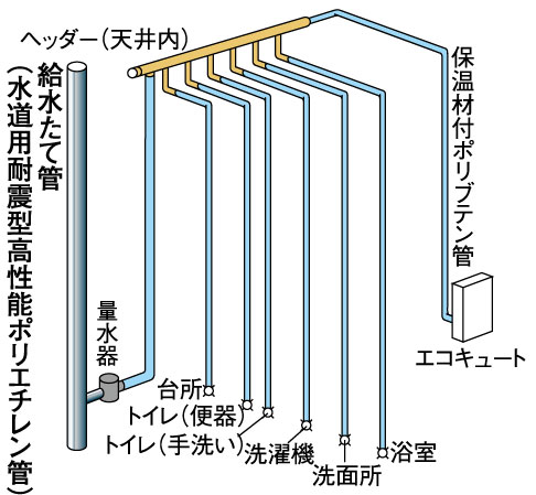 Building structure.  [Header system] Water supply of each dwelling unit ・ Adopt a header method using a polybutene pipe with heat insulation material in the hot water supply pipe. Also, Durability to water supply standpipe ・ We are using the excellent water for earthquake-resistant, high-performance polyethylene pipe earthquake resistance (conceptual diagram)