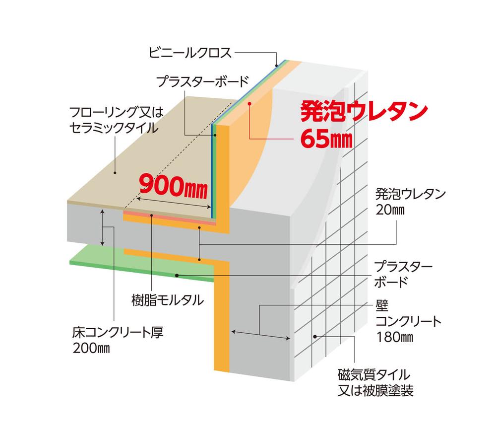 Construction ・ Construction method ・ specification. roof ・ outer wall ・ It covers the entire bottom floor buildings and the like at about 65mm or more of insulation material, By applying a folded insulation of 900mm, Reduce the influence of outside air and solar radiation. With less heating and cooling energy, Cool in summer, Winter is to achieve a warm and comfortable space.