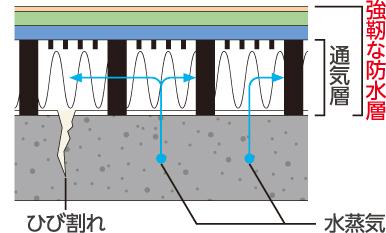Construction ・ Construction method ・ specification. It is subjected to a tough waterproof layer on the roof, Adopt a ventilation buffer method. There is an advantage that can reduce future repair costs.