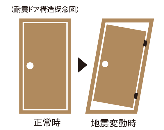 earthquake ・ Disaster-prevention measures.  [Entrance door with seismic function] Adopt a seismic door to reduce the will not open be modified in the earthquake (conceptual diagram)