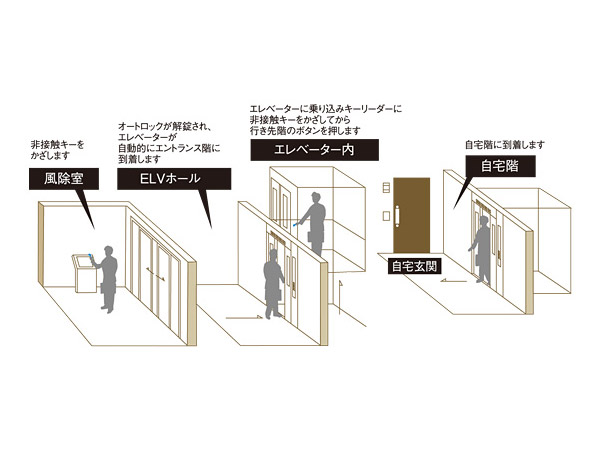 Security.  [Security Elevator] Protect the safety of the elevator, Adopt advanced security system. Security system in conjunction with IC key. (Conceptual diagram)